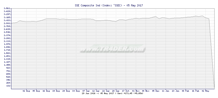 SSE Composite Ind -  [Ticker: ^SSEC] chart